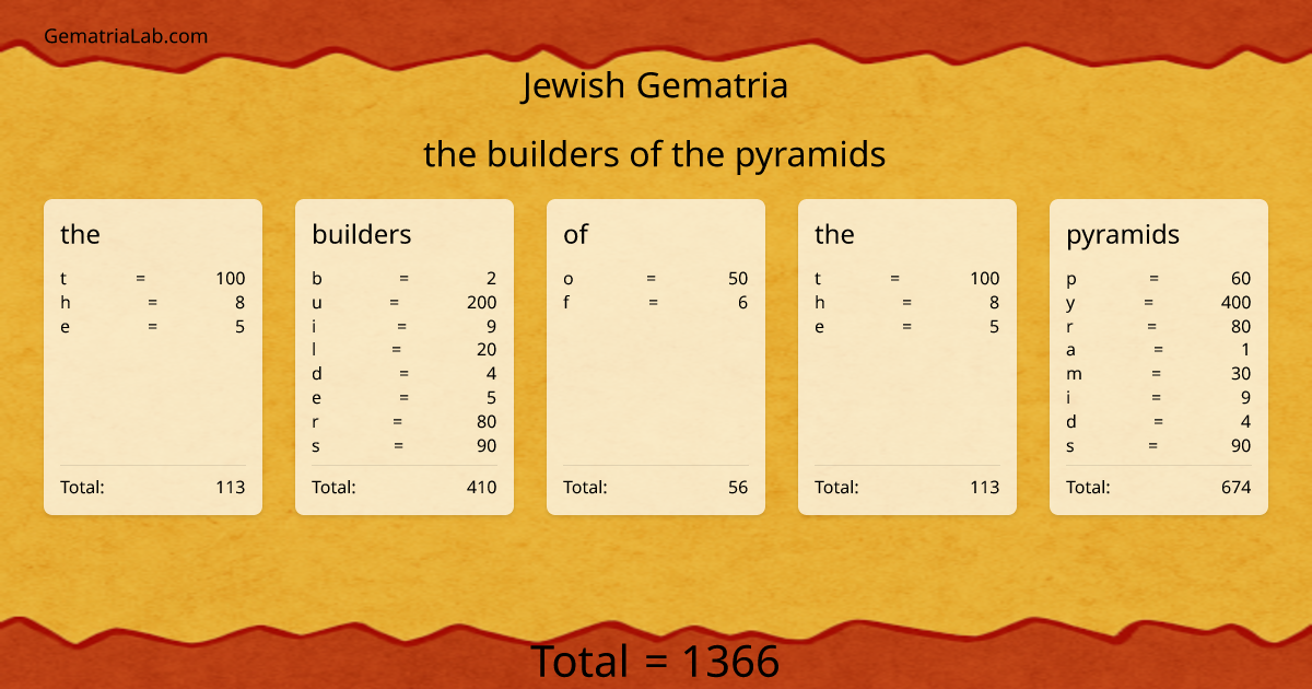 the builders of the pyramids in jewish Gematria